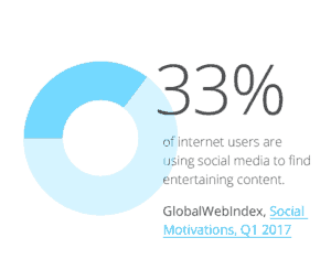 33% من مستخدمي الانترنت، يستخدمون التواصل الاجتماعي للبحث عن محتوى تسلية، 