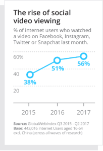 ارتفاع مشاهدات الفيديوهات على مواقع التواصل الاجتماعي 