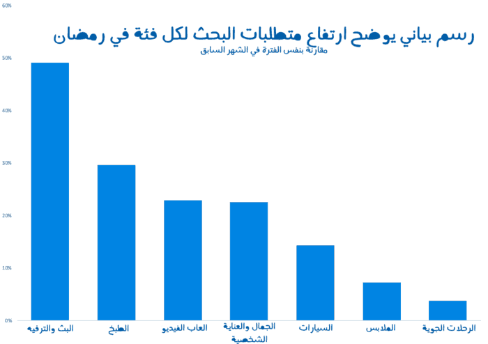 رسم بياني يوضح ارتفاع متطلبات البحث لكل فئة في رمضان